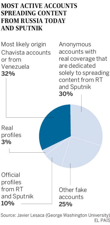 Russian network used Venezuelan accounts to deepen Catalan crisis