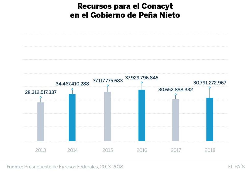 Conacyt