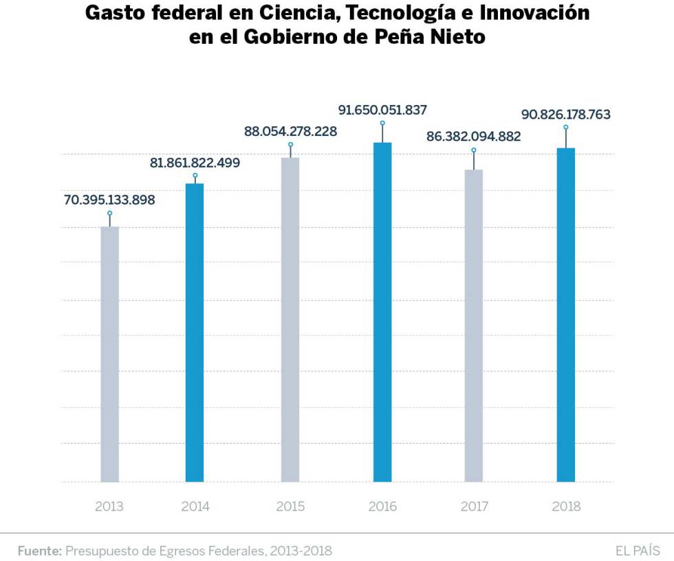 Gasto federal en CTI entre 2013 y 2018.