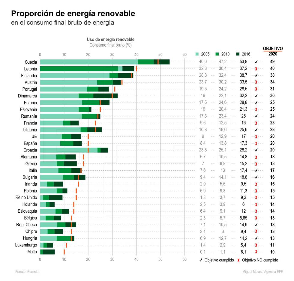 Detalle de la infografía de la Agencia EFE "Proporción de energía renovable en el consumo final bruto de energía", disponible en http:infografias.efe.com