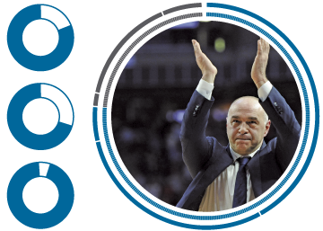Los 500 partidos de Pablo Laso en el Real Madrid