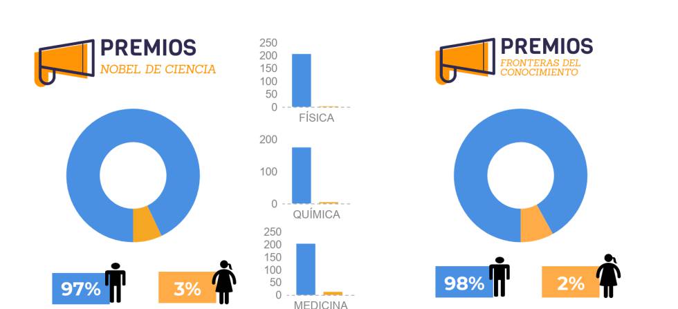 Hombres y mujeres galardonados.