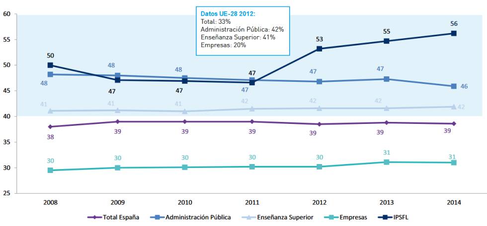 Evolución del porcentaje de investigadoras por sector.
