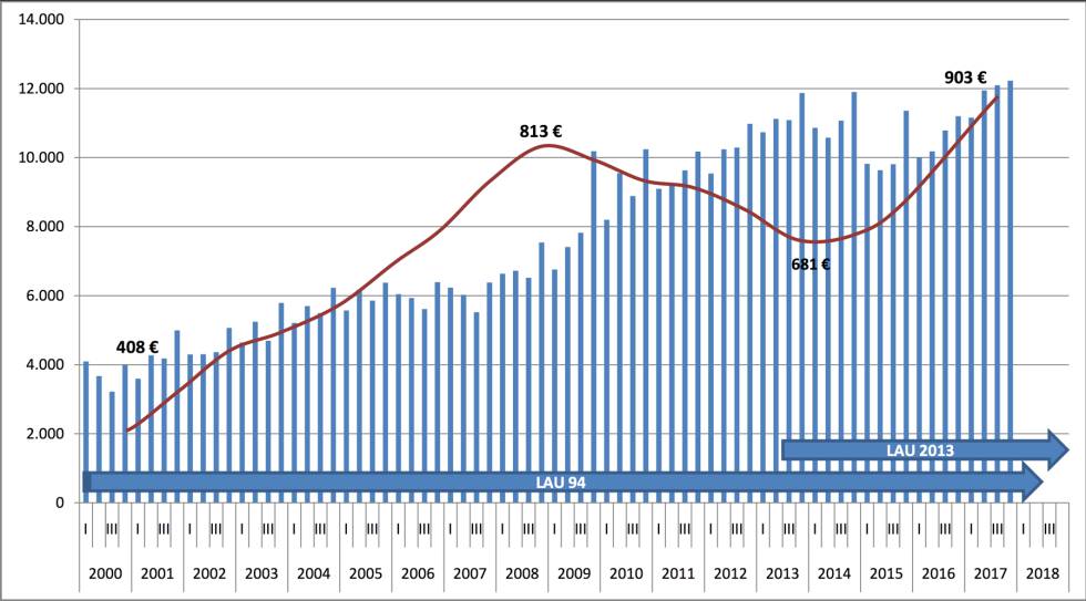 Evolución trimestral del número de contratos de arrendamiento formalizados en relación con las rentas mensuales de alquiler en la ciudad de Barcelona. Fuente registro de fianzas del Incasol. Generalitat de Catalunya.