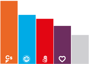 Estimación de resultado electoral y líderes más valorados