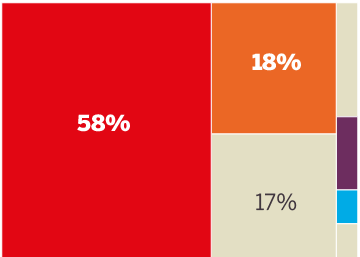 Valoración del PSOE y de Pedro Sánchez
