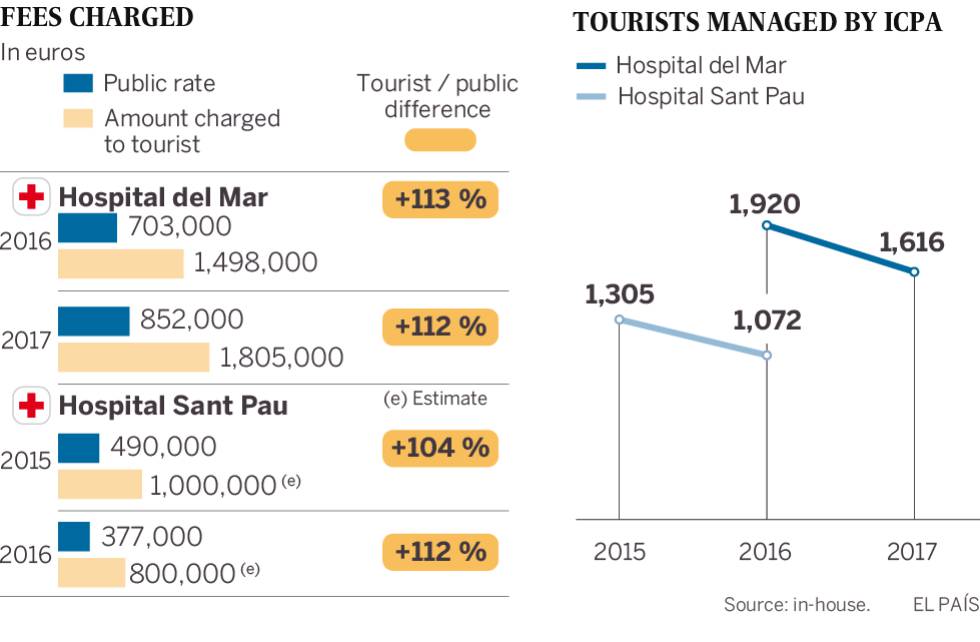 How sick tourists in Barcelona are being scammed on their hospital stays