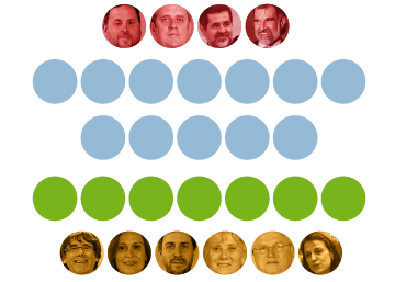 Situación judicial de los principales implicados en el ‘procés’