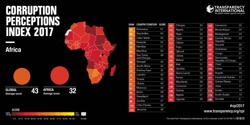 Índice de Percepción de la Corrupción en África.