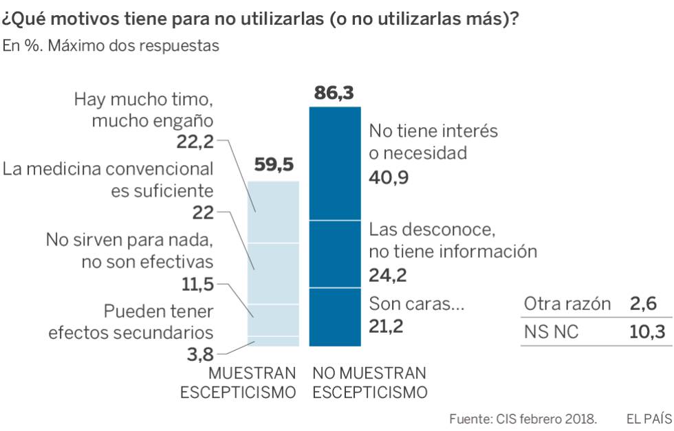 El primer CIS sobre pseudoterapias revela una preocupante desinformación de los españoles