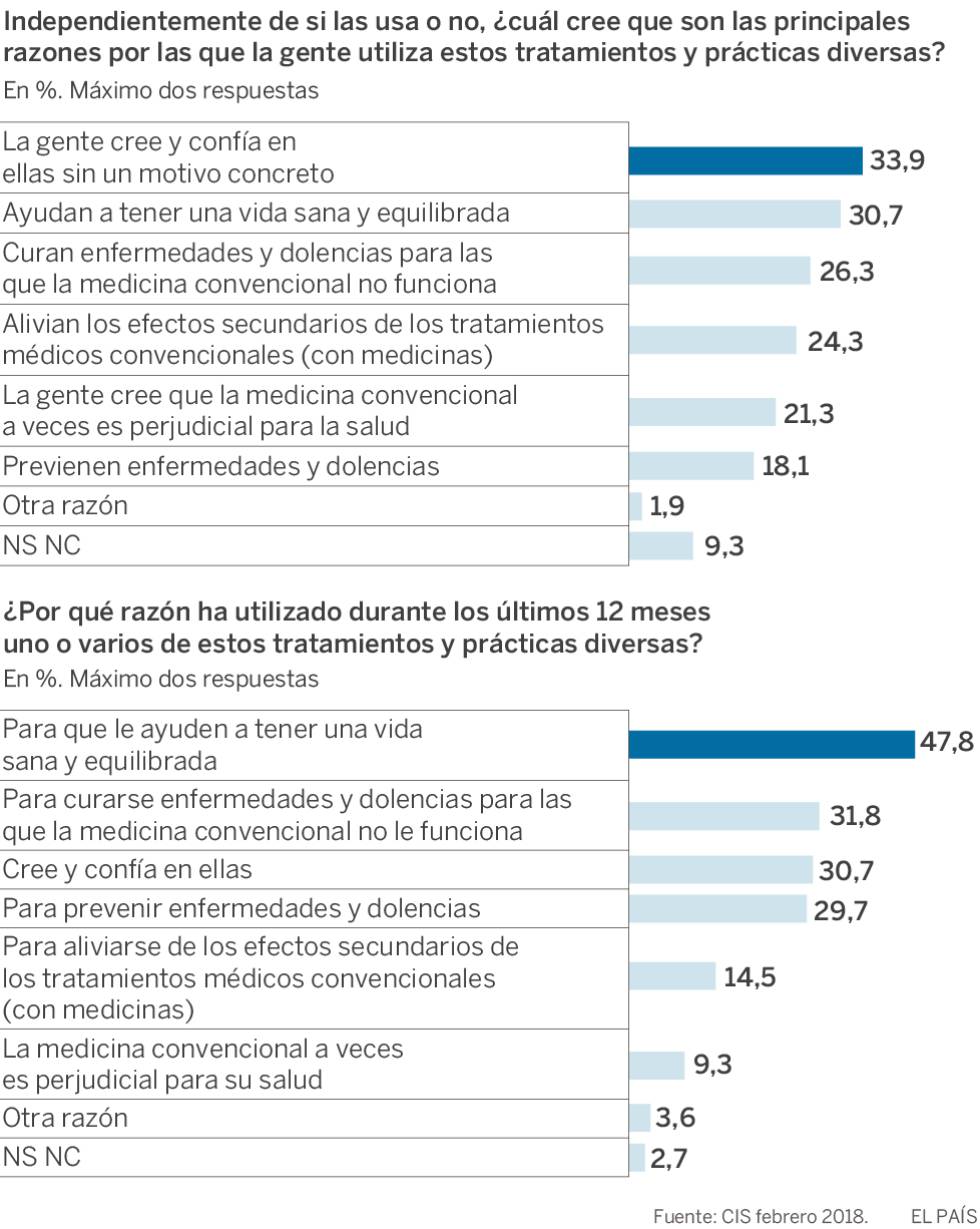 El primer CIS sobre pseudoterapias revela una preocupante desinformación de los españoles