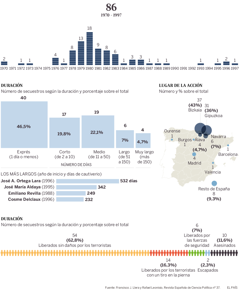 86 secuestrados por ETA (10 de ellos asesinados) 86 secuestrados por ETA (10 de ellos asesinados)