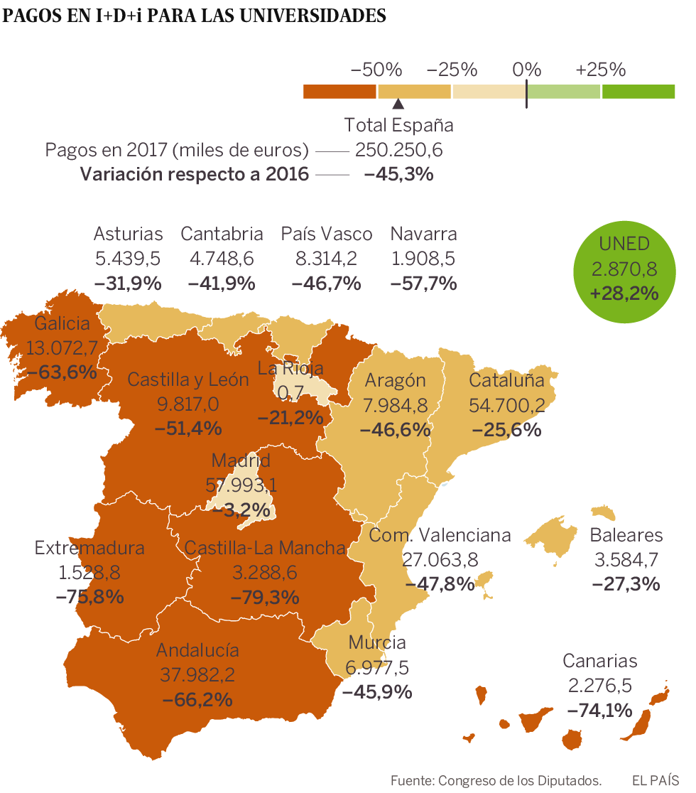 El Gobierno recorta casi a la mitad los pagos a universidades para investigación