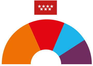 Situación política de la Comunidad de Madrid