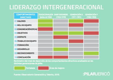 Dime qué edad tienes y te diré qué clase de jefe eres