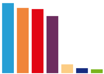 El PP baja al 24% y Ciudadanos (22,4%) supera al PSOE (22%)