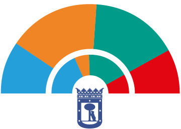 Situación política en el Ayuntamiento de Madrid