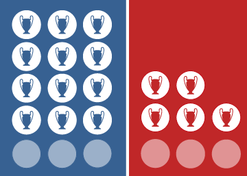 Así llegan Real Madrid y Liverpool a la final