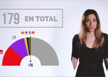 ¿Qué apoyos necesita Sánchez para la moción de censura? Te lo explicamos en dos minutos ¿Qué apoyos necesita Sánchez para la moción de censura? Te lo explicamos en dos minutos