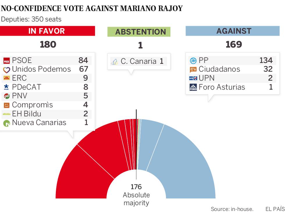 Support of key Basque party paves way for Spain’s PM to be voted out of office