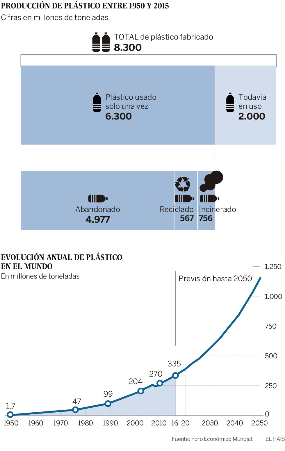 Radiografía de la invasión del plástico