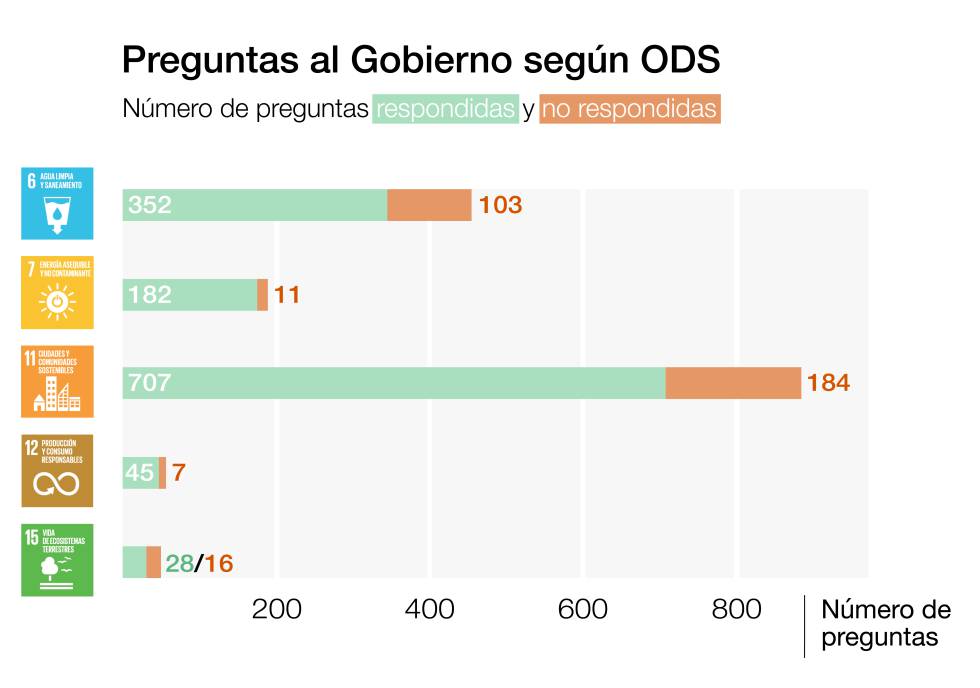 La desigual respuesta de los partidos políticos a la Agenda 2030