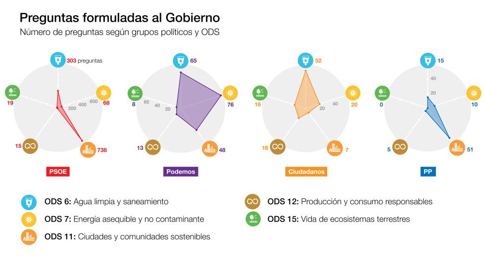 La desigual respuesta de los partidos políticos a la Agenda 2030