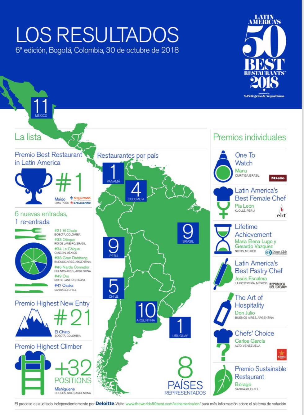 Maido es elegido por segunda vez mejor restaurante de Latinoamérica