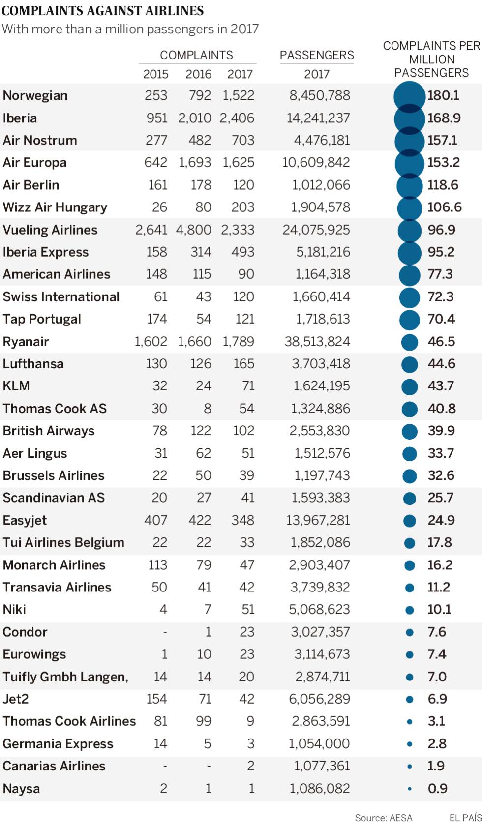 Iberia, Norwegian and Air Europa top passenger complaints in Spain