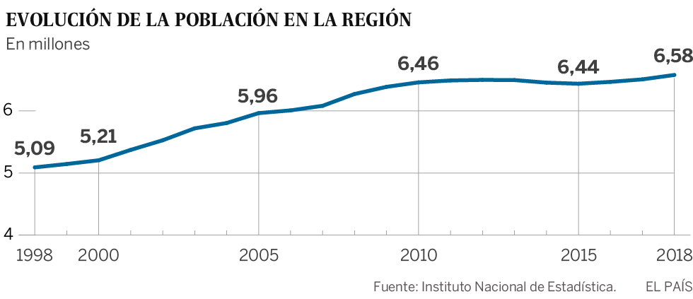 Madrid crece más rápido mientras media España se vacía