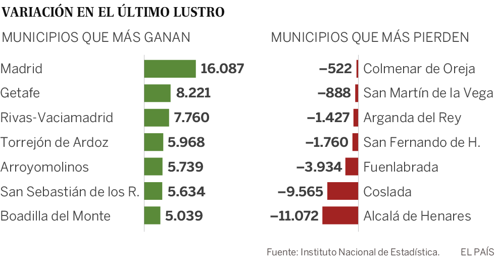 Madrid crece más rápido mientras media España se vacía