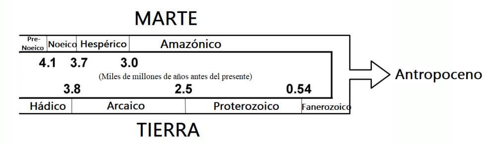 El Antropoceno puede convertirse en la primera época geológica multiplanetaria.rn rn