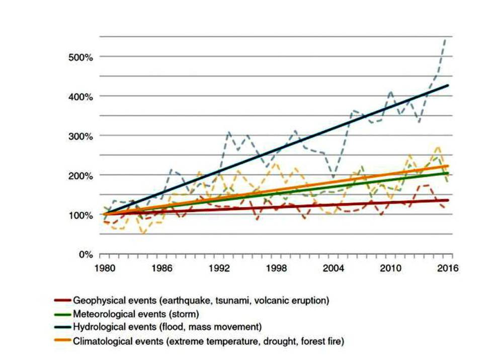 Evolución de distintos eventos extremos desde 1980.