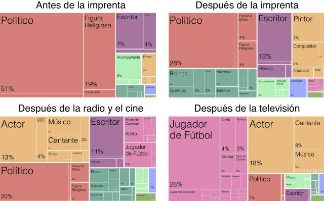 Distribución de las ocupaciones en cuatro periodos.
