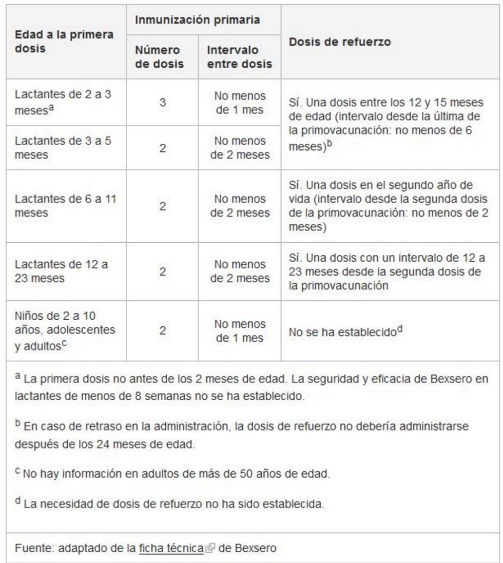 Pauta de vacunación de Bexsero.