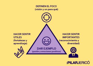 Qué hacen los buenos jefes: el triángulo de oro del liderazgo