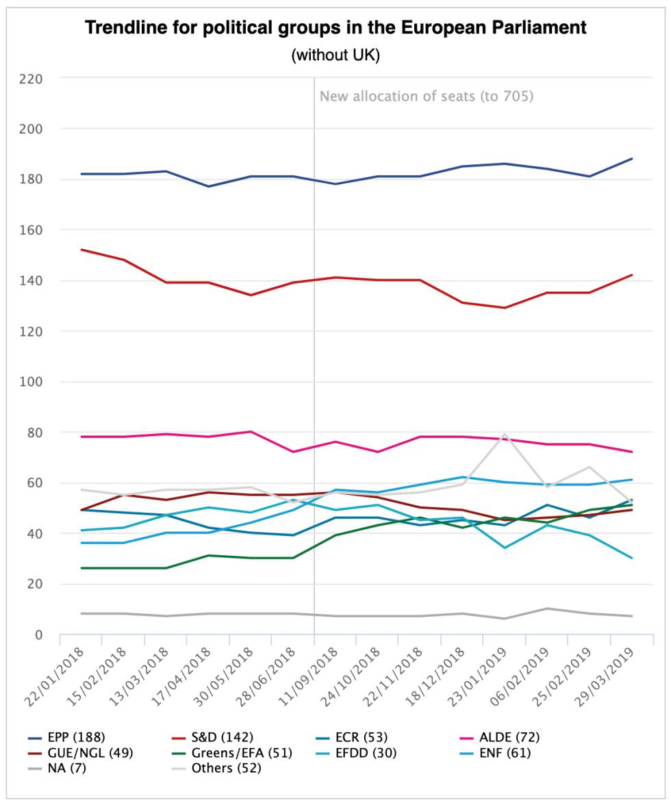 Evolución de la intención de voto. Fuente: Parlamento Europeo.