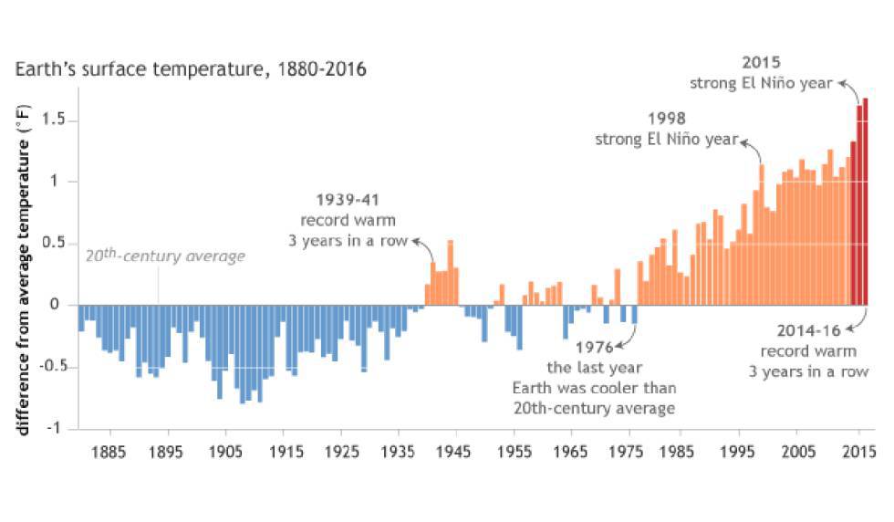Temperatura global de la superficie terrestre desde 1880.