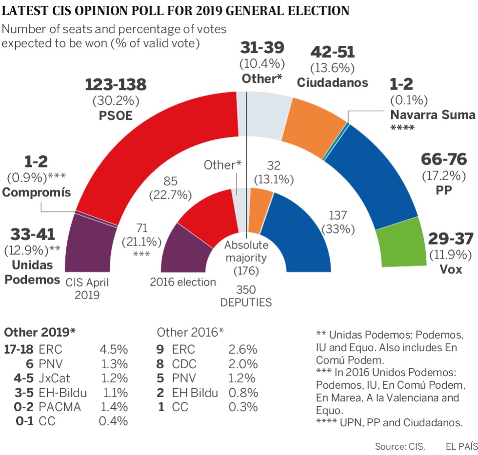 New poll predicts Socialist Party victory at Spanish elections