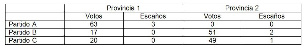 Y D’Hondt repartió los escaños