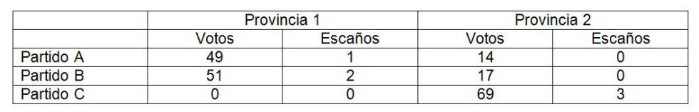 Y D’Hondt repartió los escaños