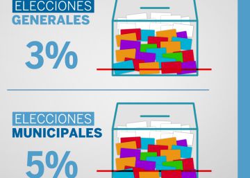 ¿Por qué el voto en blanco penaliza más a los partidos pequeños en las municipales? Estas y otras dudas sobre el 26M en cuatro minutos