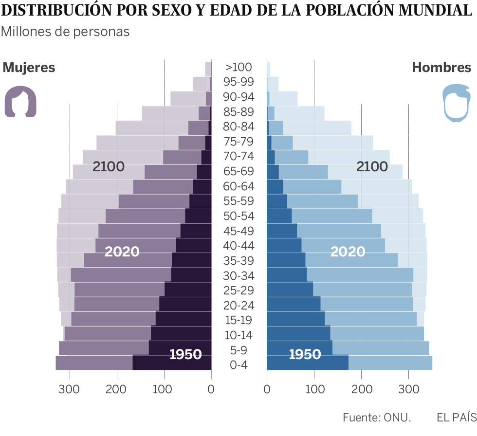 La explosión demográfica global se ralentiza