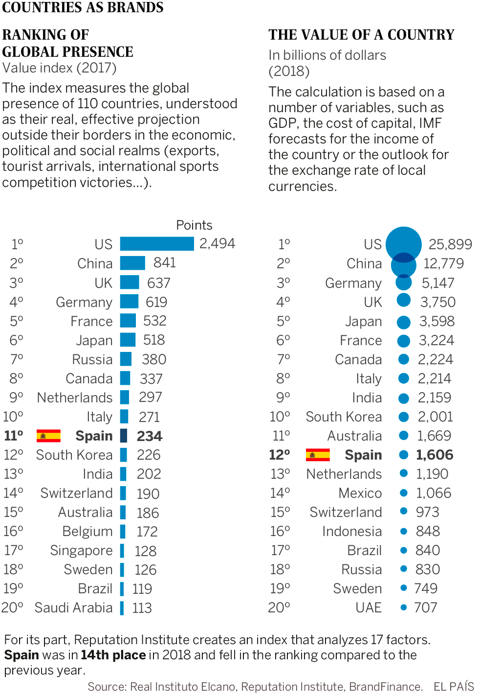Spain: near the top in global brand value, but low in self-esteem