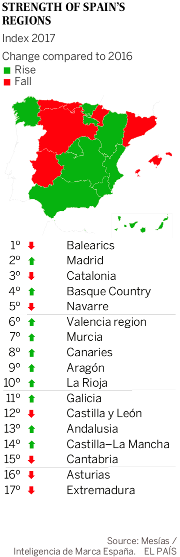 Spain: near the top in global brand value, but low in self-esteem