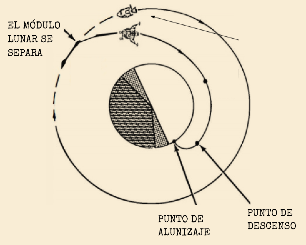 Instrucciones para pisar la Luna