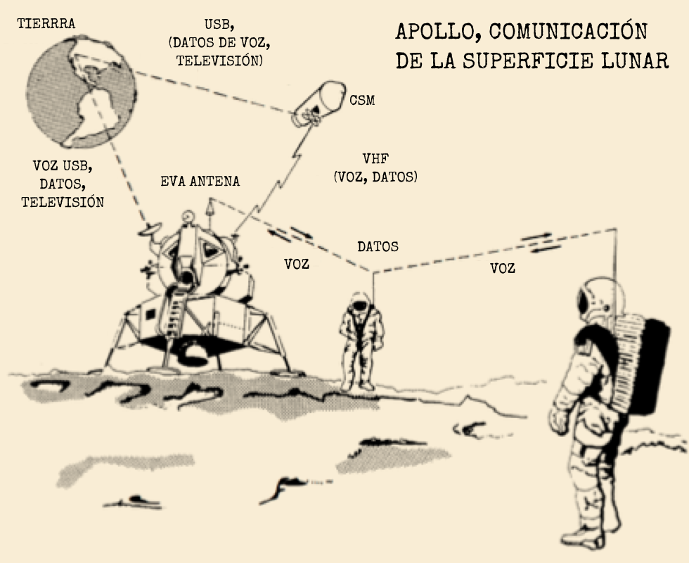 Instrucciones para pisar la Luna
