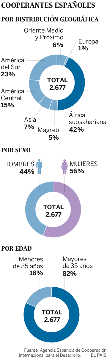 Mujer, mayor de 35, de Madrid y destinada en África: este es el perfil del cooperante español