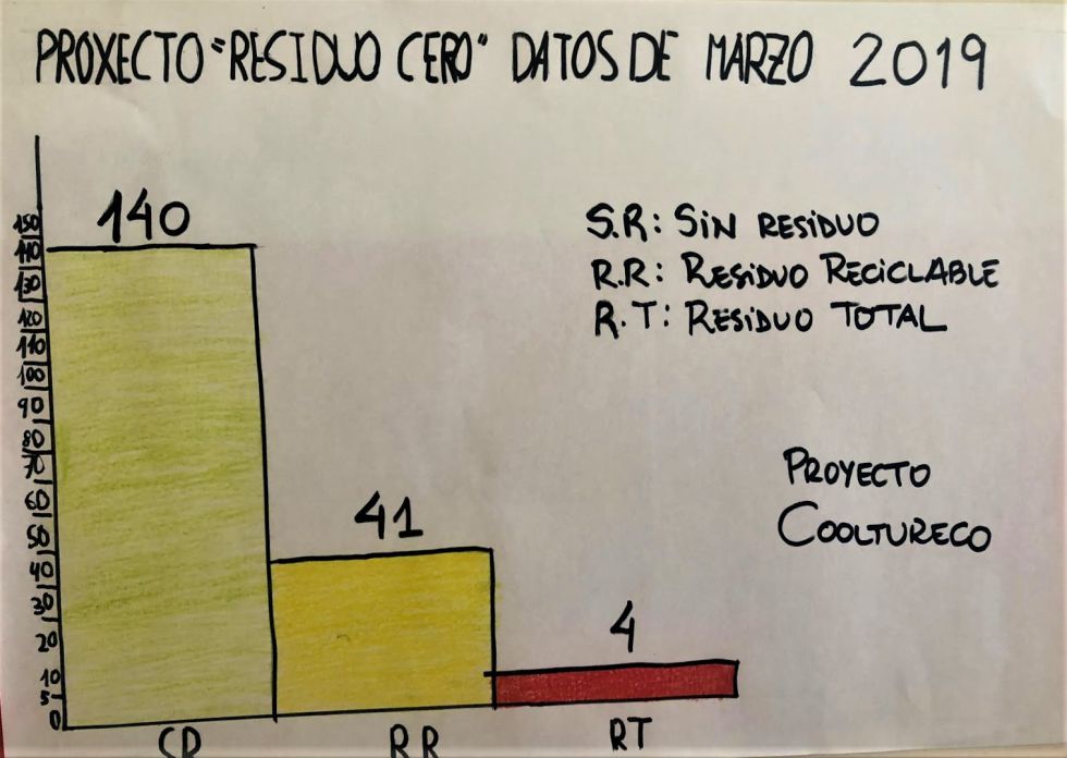 Grafica de residuos del mes marzo de 2019