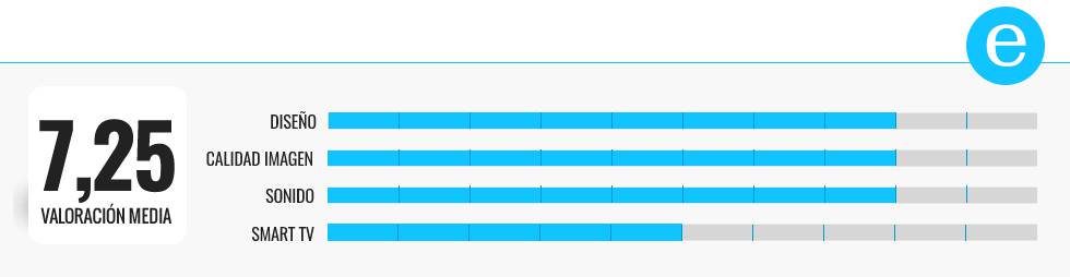 Comparativa: los televisores OLED más baratos en Amazon de LG y otras marcas destacadas